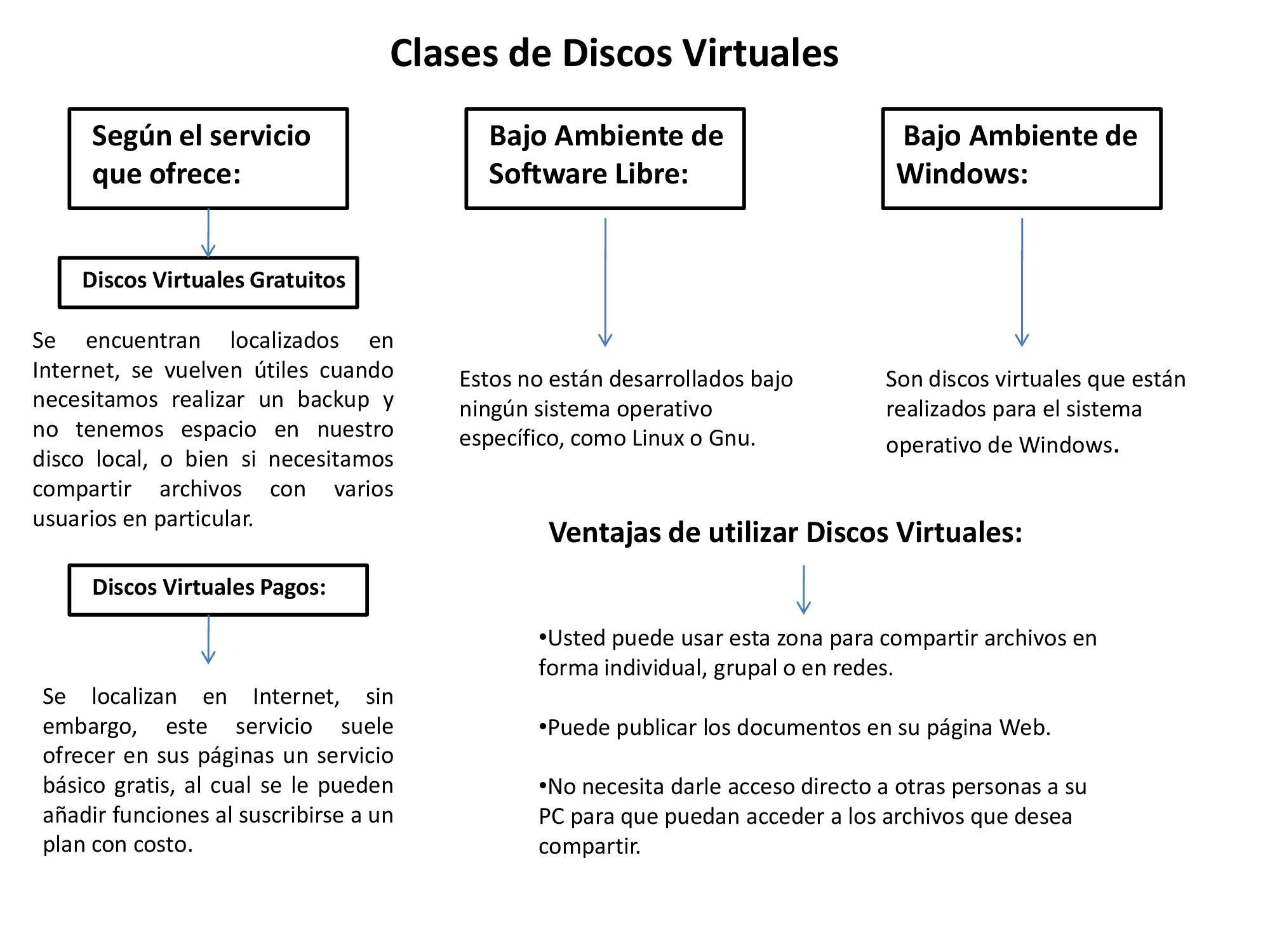 clases_de_discos_virtuales